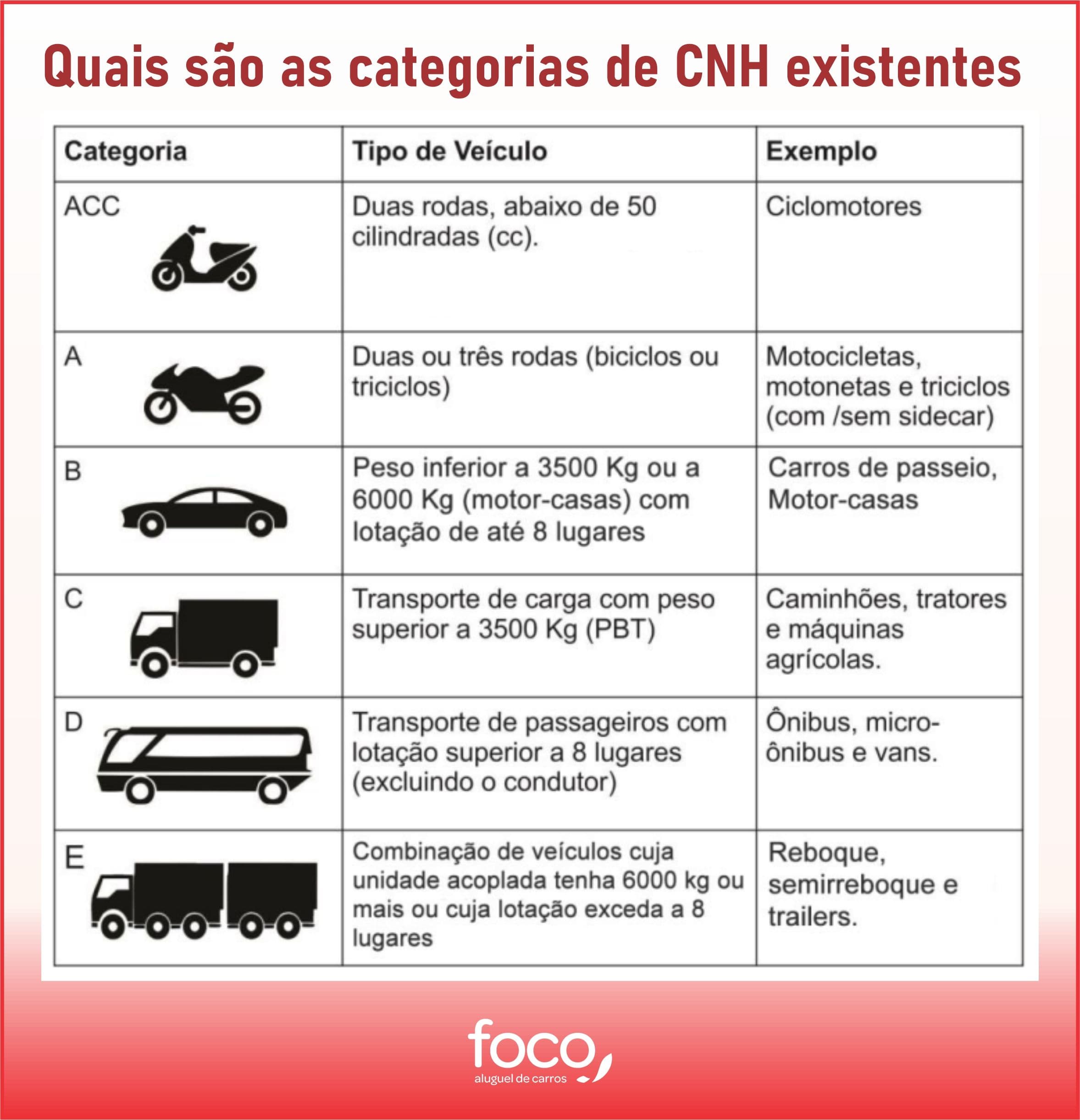 Arte Quais são as categorias de CNH existentes